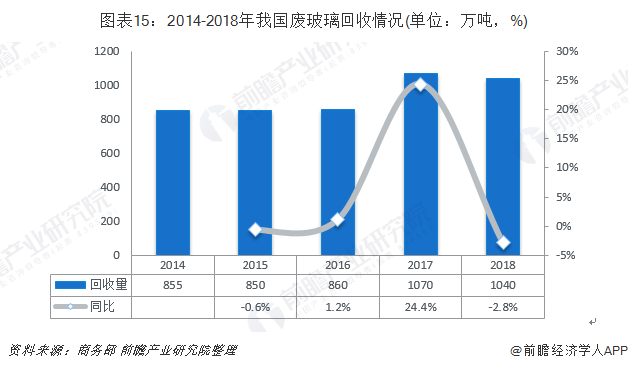 圖表15：2014-2018年我國廢玻璃回收情況(單位：萬噸，%)