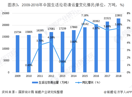 圖表3：2009-2018年中國生活垃圾清運量變化情況(單位：萬噸，%)