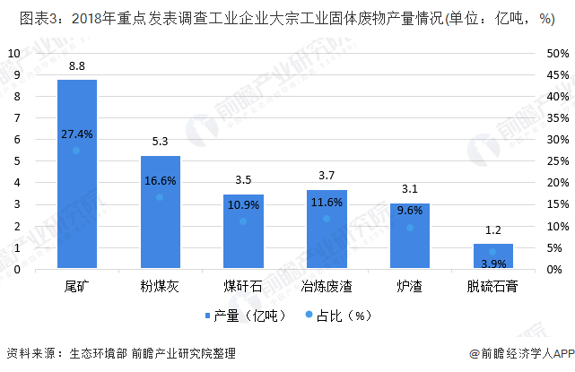 圖表3：2018年重點(diǎn)發(fā)表調(diào)查工業(yè)企業(yè)大宗工業(yè)固體廢物產(chǎn)量情況(單位：億噸，%)