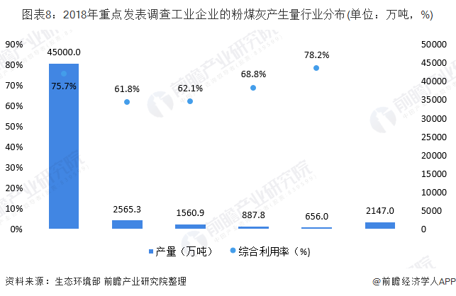 圖表8：2018年重點(diǎn)發(fā)表調(diào)查工業(yè)企業(yè)的粉煤灰產(chǎn)生量行業(yè)分布(單位：萬噸，%)