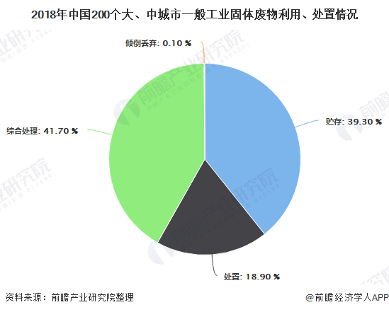 2018年中國(guó)200個(gè)大、中城市一般工業(yè)固體廢物利用、處置情況