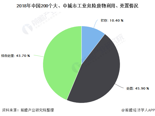 2018年中國(guó)200個(gè)大、中城市工業(yè)危險(xiǎn)廢物利用、處置情況
