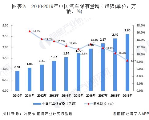 圖表2： 2010-2019年中國汽車保有量增長趨勢(單位：萬輛，%)