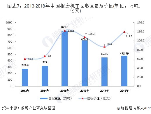 圖表7：2013-2018年中國報(bào)廢機(jī)車回收重量及價(jià)值(單位：萬噸，億元)