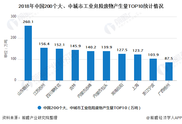 2018年中國200個(gè)大、中城市工業(yè)危險(xiǎn)廢物產(chǎn)生量TOP10統(tǒng)計(jì)情況