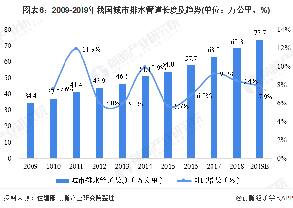 圖表6：2009-2019年我國城市排水管道長度及趨勢(單位：萬公里，%)