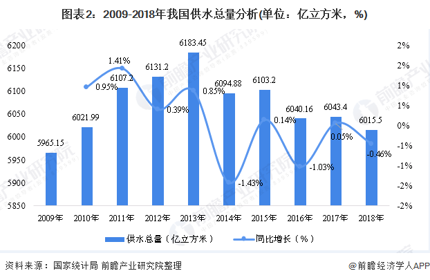 圖表2：2009-2018年我國供水總量分析(單位：億立方米，%)