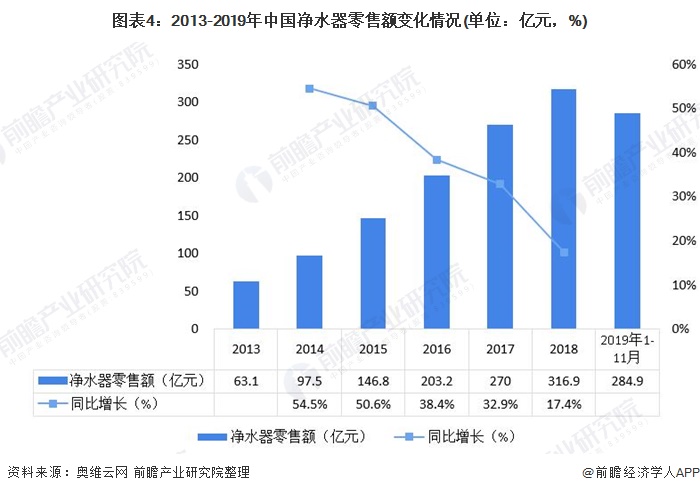 圖表4：2013-2019年中國凈水器零售額變化情況(單位：億元，%)