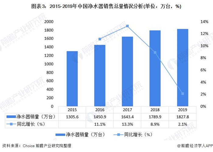 圖表3：2015-2019年中國凈水器銷售總量情況分析(單位：萬臺，%)