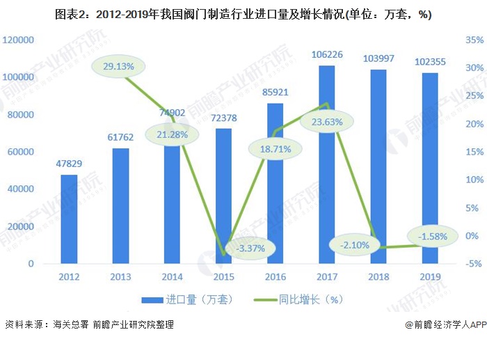 圖表2：2012-2019年我國閥門制造行業(yè)進(jìn)口量及增長情況(單位：萬套，%)