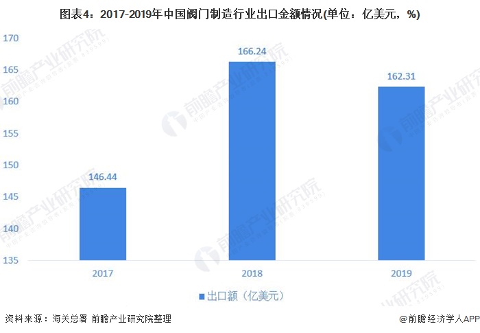 圖表4：2017-2019年中國閥門制造行業(yè)出口金額情況(單位：億美元，%)