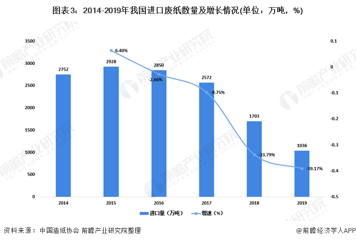 圖表3：2014-2019年我國進(jìn)口廢紙數(shù)量及增長情況(單位：萬噸，%)