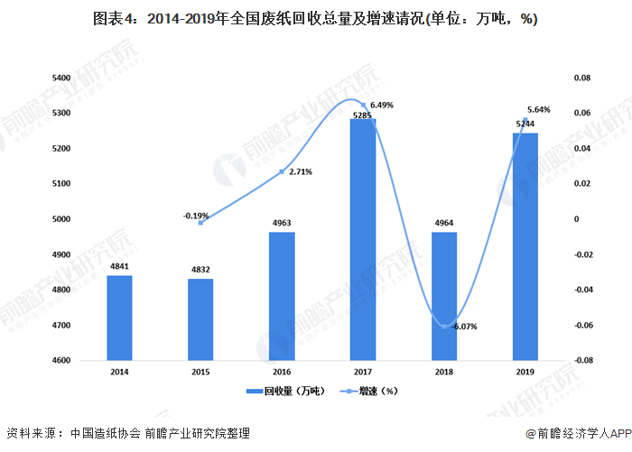 圖表4：2014-2019年全國廢紙回收總量及增速請況(單位：萬噸，%)