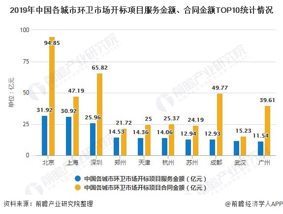 2019年中國各城市環(huán)衛(wèi)市場開標(biāo)項目服務(wù)金額、合同金額TOP10統(tǒng)計情況