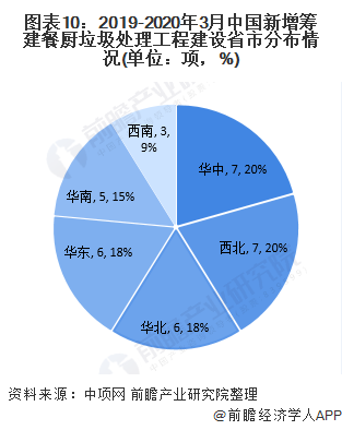 圖表10：2019-2020年3月中國新增籌建餐廚垃圾處理工程建設(shè)省市分布情況(單位：項(xiàng)，%)