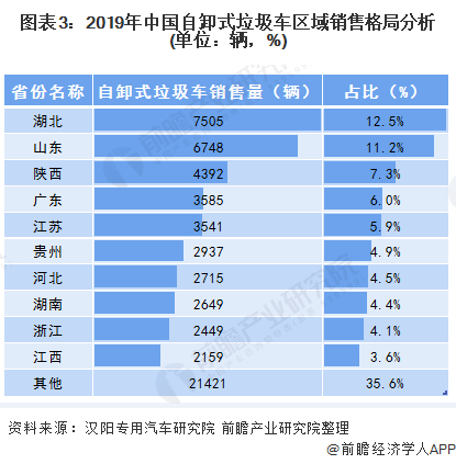 圖表3：2019年中國(guó)自卸式垃圾車區(qū)域銷售格局分析(單位：輛，%)