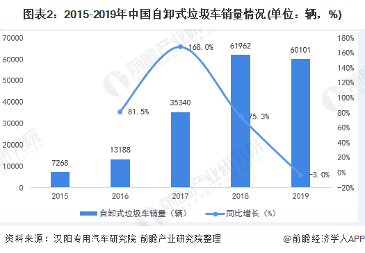 圖表2：2015-2019年中國(guó)自卸式垃圾車銷量情況(單位：輛，%)