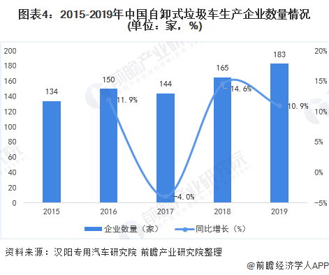 圖表4：2015-2019年中國(guó)自卸式垃圾車生產(chǎn)企業(yè)數(shù)量情況(單位：家，%)