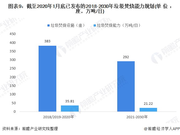 圖表9：截至2020年1月底已發(fā)布的2018-2030年垃圾焚燒能力規(guī)劃(單位：座，萬(wàn)噸/日)