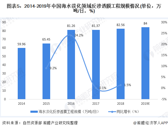 圖表5：2014-2019年中國(guó)海水淡化領(lǐng)域反滲透膜工程規(guī)模情況(單位：萬(wàn)噸/日，%)