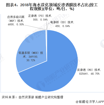 圖表4：2018年海水淡化領(lǐng)域反滲透膜技術(shù)占比(按工程規(guī)模)(單位：噸/日，%)