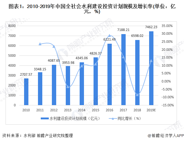 圖表1：2010-2019年中國全社會(huì)水利建設(shè)投資計(jì)劃規(guī)模及增長率(單位：億元，%)