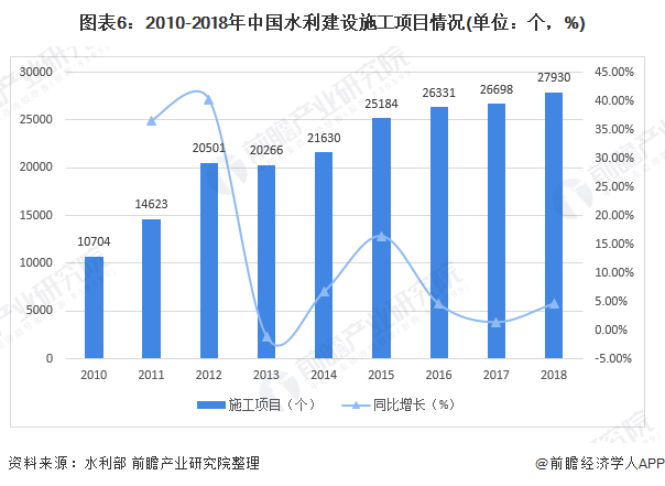 圖表6：2010-2018年中國水利建設(shè)施工項(xiàng)目情況(單位：個(gè)，%)