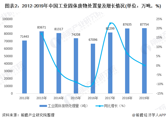 圖表2：2012-2019年中國工業(yè)固體廢物處置量及增長情況(單位：萬噸，%)