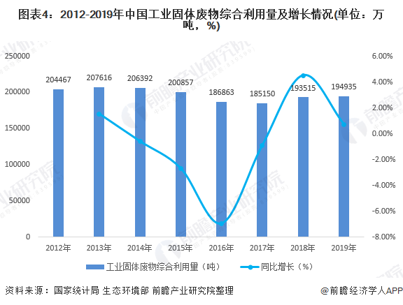 圖表4：2012-2019年中國工業(yè)固體廢物綜合利用量及增長情況(單位：萬噸，%)