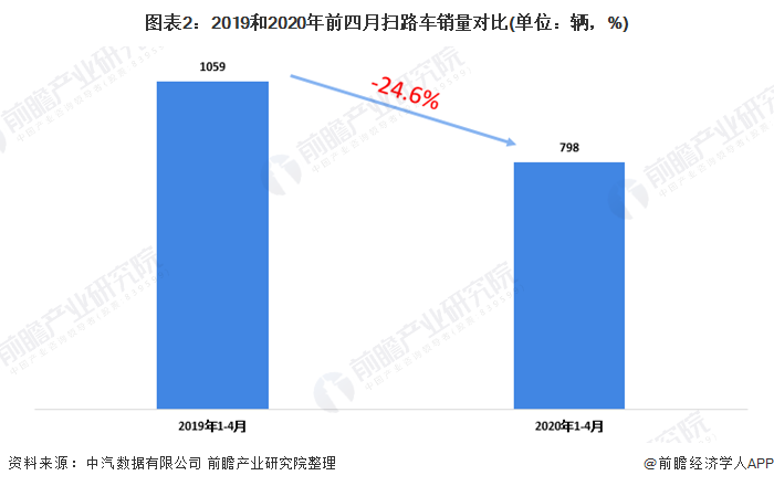 圖表2：2019和2020年前四月掃路車銷量對比(單位：輛，%)