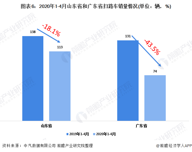 圖表6：2020年1-4月山東省和廣東省掃路車銷量情況(單位：輛，%)