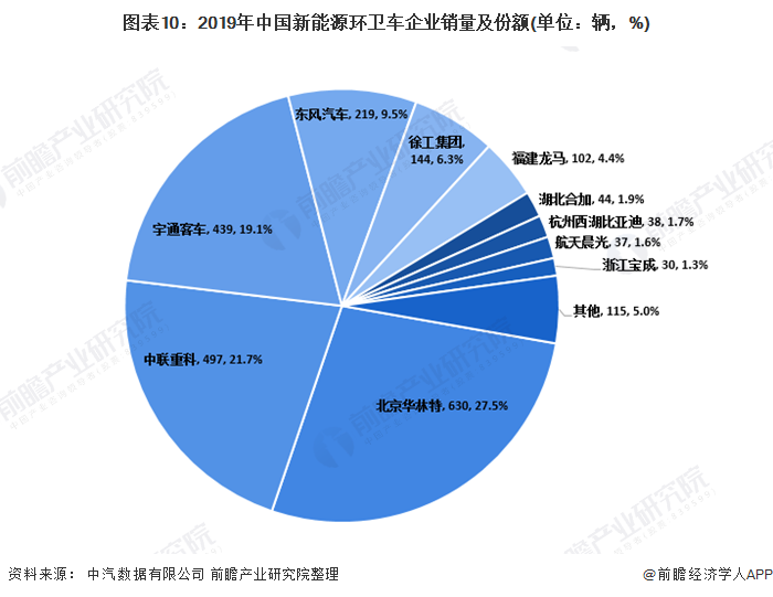 圖表10：2019年中國新能源環(huán)衛(wèi)車企業(yè)銷量及份額(單位：輛，%)