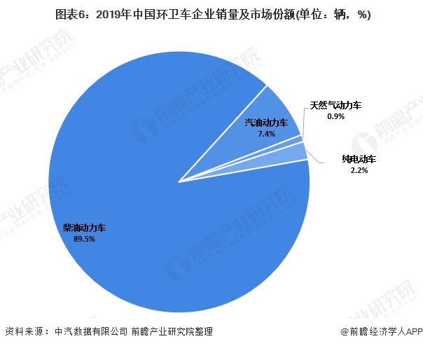  圖表6：2019年中國環(huán)衛(wèi)車企業(yè)銷量及市場份額(單位：輛，%)