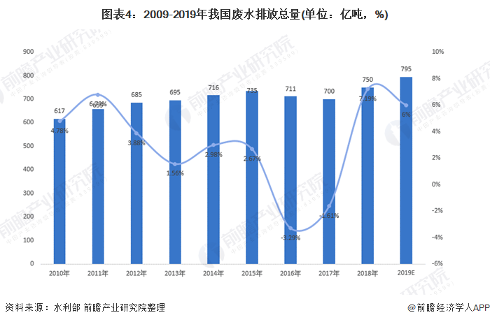 圖表4：2009-2019年我國(guó)廢水排放總量(單位：億噸，%)