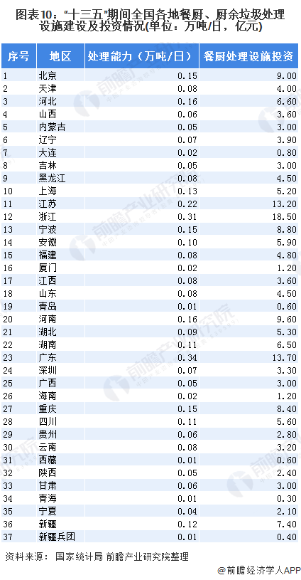 圖表10：“十三五”期間全國各地餐廚、廚余垃圾處理設(shè)施建設(shè)及投資情況(單位：萬噸/日，億元)