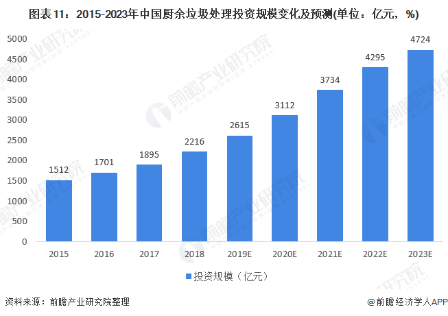 圖表11：2015-2023年中國廚余垃圾處理投資規(guī)模變化及預測(單位：億元，%)