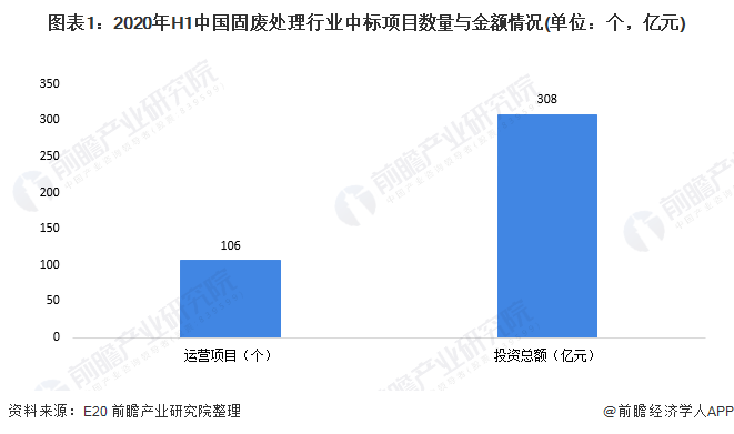 圖表1：2020年H1中國固廢處理行業(yè)中標(biāo)項目數(shù)量與金額情況(單位：個，億元)