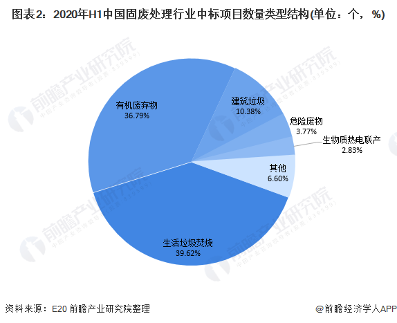 圖表2：2020年H1中國固廢處理行業(yè)中標(biāo)項目數(shù)量類型結(jié)構(gòu)(單位：個，%)
