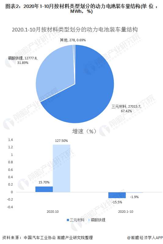 圖表2：2020年1-10月按材料類(lèi)型劃分的動(dòng)力電池裝車(chē)量結(jié)構(gòu)(單位：MWh，%)