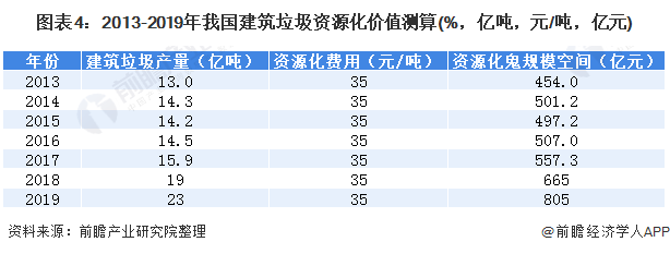 圖表4：2013-2019年我國建筑垃圾資源化價值測算(%，億噸，元/噸，億元)