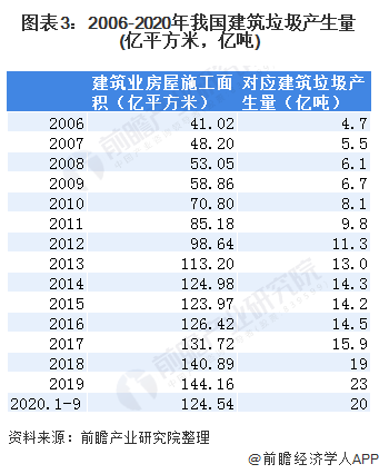 圖表3：2006-2020年我國建筑垃圾產(chǎn)生量(億平方米，億噸)