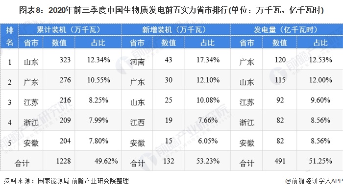圖表8：2020年前三季度中國生物質(zhì)發(fā)電前五實(shí)力省市排行(單位：萬千瓦，億千瓦時)