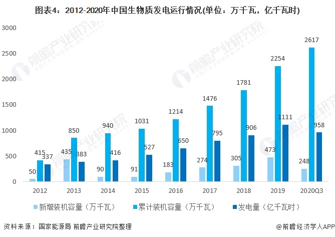 圖表4：2012-2020年中國生物質(zhì)發(fā)電運(yùn)行情況(單位：萬千瓦，億千瓦時)