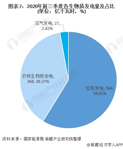 圖表7：2020年前三季度各生物質(zhì)發(fā)電量及占比(單位：億千瓦時，%)