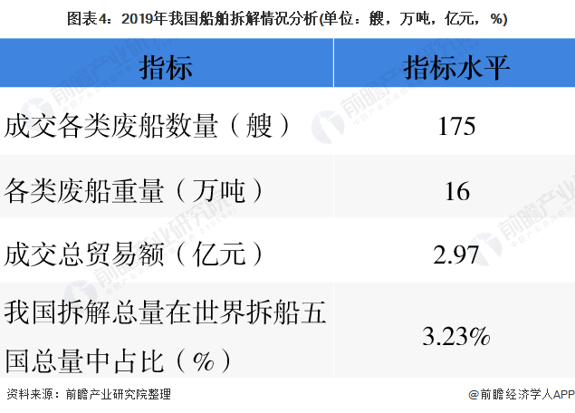 圖表4：2019年我國船舶拆解情況分析(單位：艘，萬噸，億元，%)