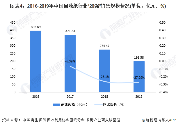 圖表4：2016-2019年中國(guó)回收紙行業(yè)“20強(qiáng)”銷售規(guī)模情況(單位：億元，%)