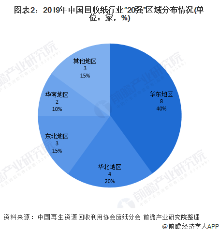 圖表2：2019年中國(guó)回收紙行業(yè)“20強(qiáng)”區(qū)域分布情況(單位：家，%)