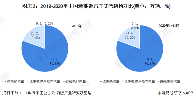 圖表2：2019-2020年中國新能源汽車銷售結(jié)構(gòu)對比(單位：萬輛，%)