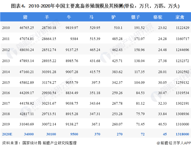 圖表4：2010-2020年中國(guó)主要禽畜養(yǎng)殖規(guī)模及其預(yù)測(cè)(單位：萬(wàn)只，萬(wàn)匹，萬(wàn)頭)