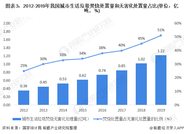 圖表3：2012-2019年我國(guó)城市生活垃圾焚燒處置量和無(wú)害化處置量占比(單位：億噸，%)